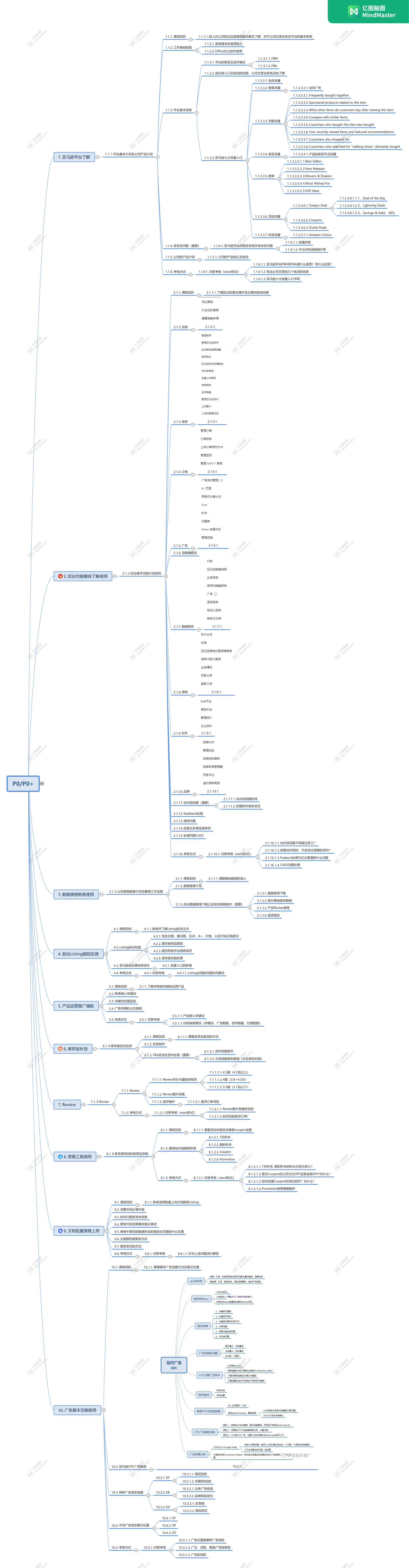 亚马逊考核和晋升思维导图