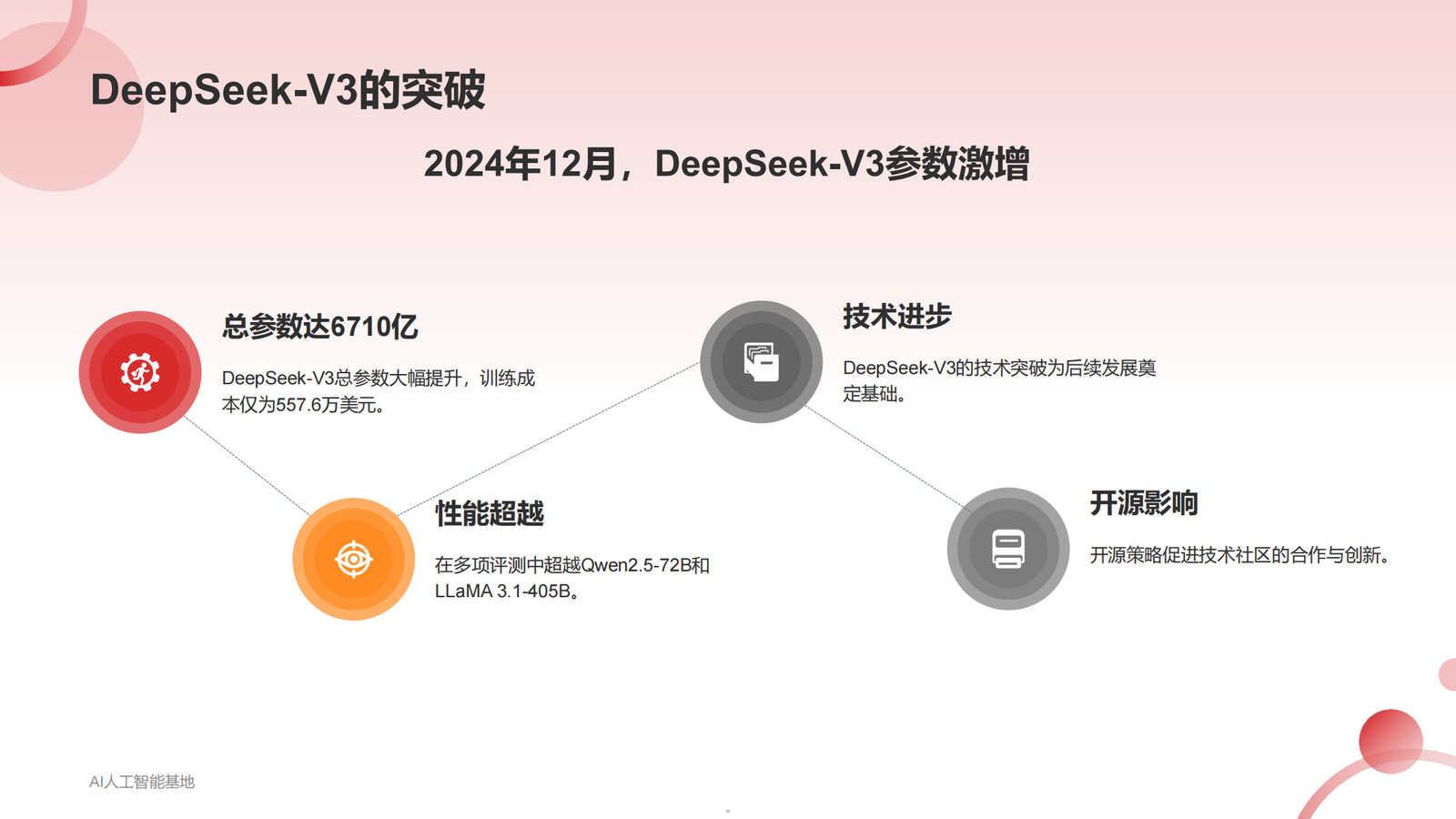 DeepSeek爆火的详细报告